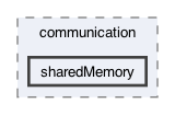 src/frodo2/communication/sharedMemory
