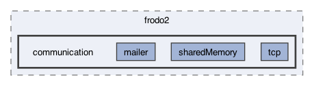 src/frodo2/communication