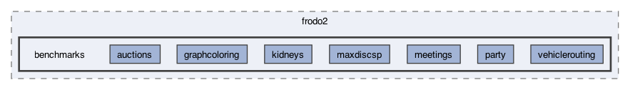 src/frodo2/benchmarks