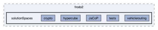 src/frodo2/solutionSpaces