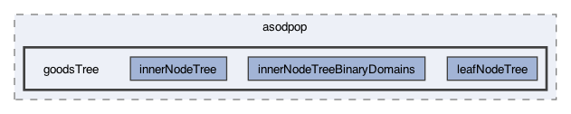 src/frodo2/algorithms/asodpop/goodsTree